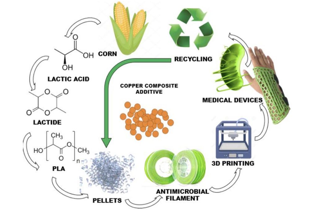 materials recycling process